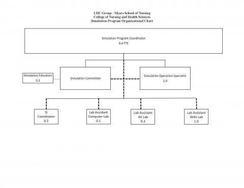 Nursing Org Chart